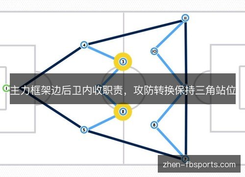 主力框架边后卫内收职责，攻防转换保持三角站位